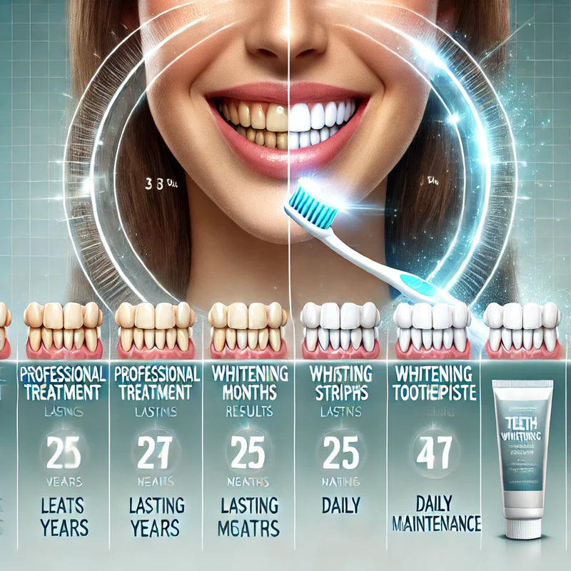Durée des résultats d'un blanchiment des dents